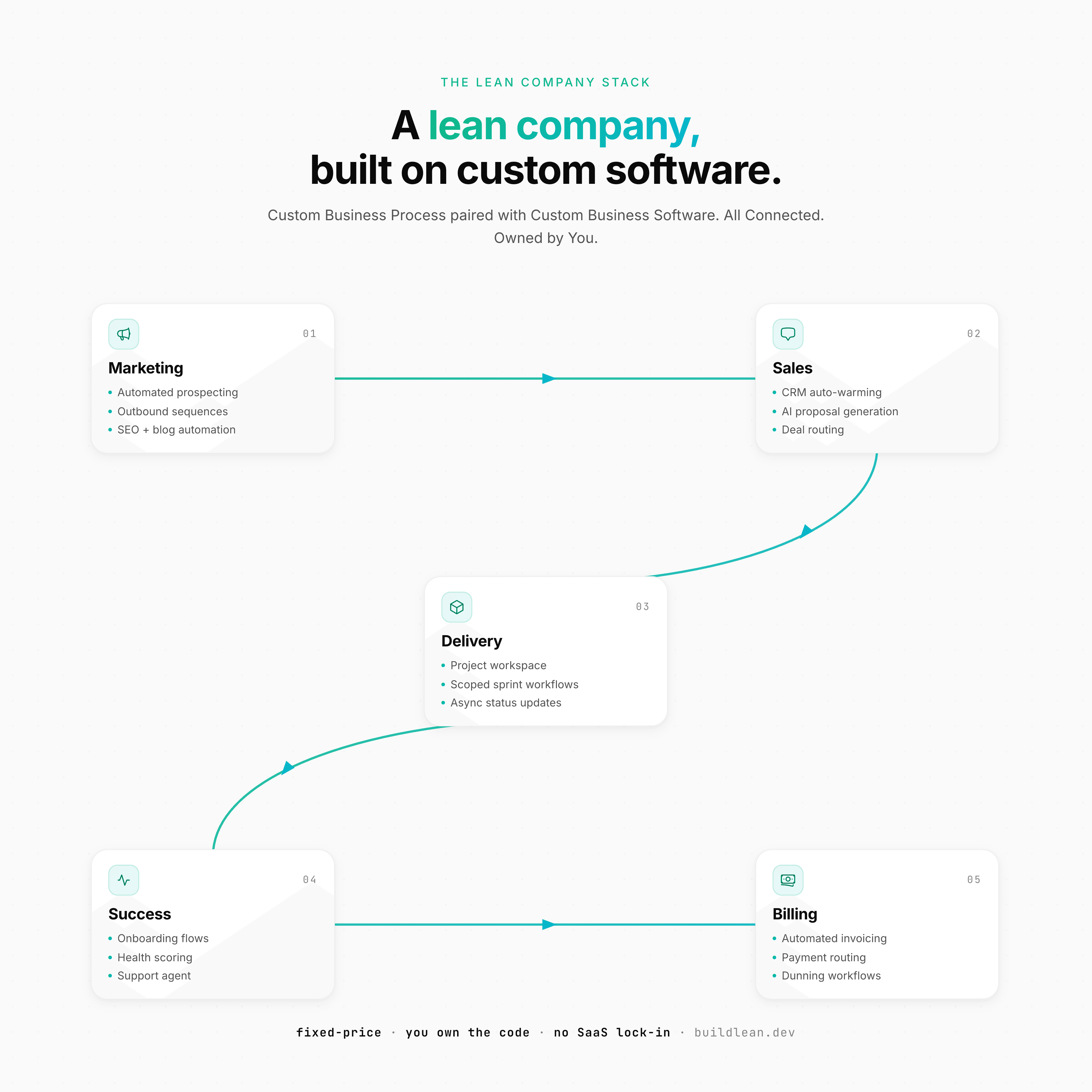 The lean company stack: Marketing, Sales, Delivery, Success, and Billing connected through custom software and AI agents. Fixed-price, you own the code, no SaaS lock-in.